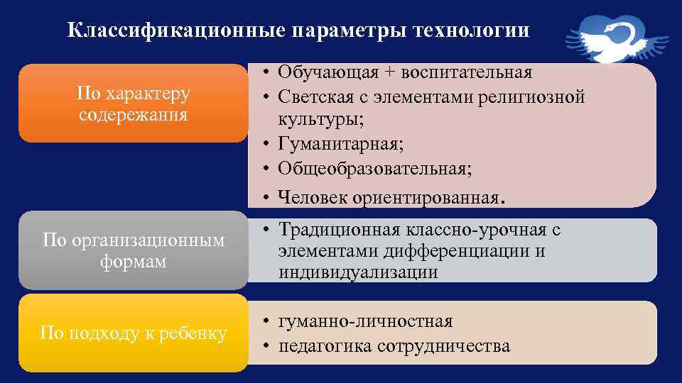 Классификационные параметры технологии По характеру содережания • Обучающая + воспитательная • Светская с элементами