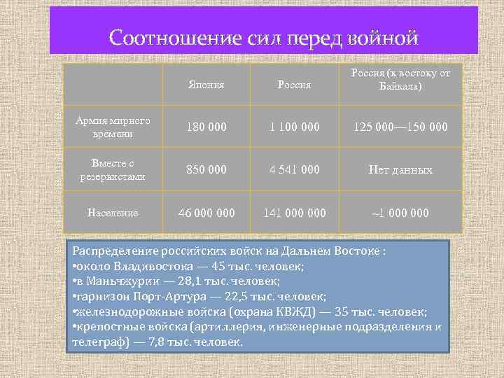 Соотношение сил перед войной Япония Россия (к востоку от Байкала) Армия мирного времени 180