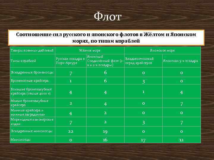 Флот Соотношение сил русского и японского флотов в Жёлтом и Японском морях, по типам