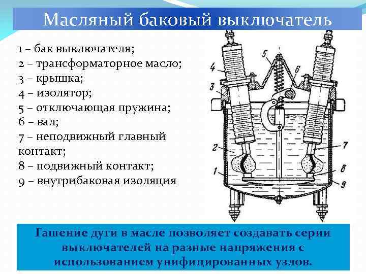 Масляный баковый выключатель 1 – бак выключателя; 2 – трансформаторное масло; 3 – крышка;