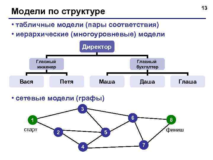 13 Модели по структуре • табличные модели (пары соответствия) • иерархические (многоуровневые) модели Директор