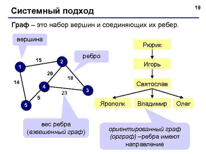 19 Системный подход Граф – это набор вершин и соединяющих их ребер. вершина Рюрик
