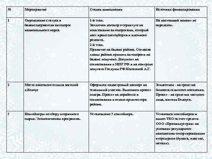 № Мероприятие Стадия выполнения Источник финансирования 1 Определение статуса и балансодержателя автодорог национального парка