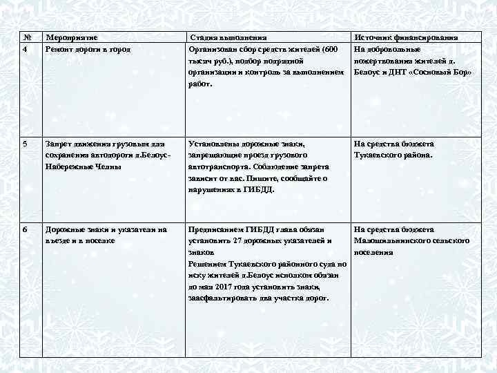 № 4 Мероприятие Ремонт дороги в город Стадия выполнения Организован сбор средств жителей (600