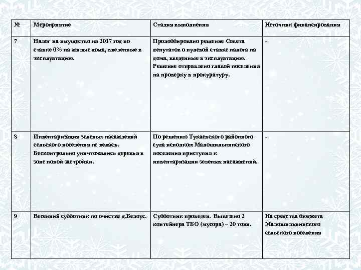 № Мероприятие Стадия выполнения Источник финансирования 7 Налог на имущество на 2017 год по