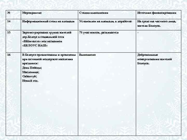 № Мероприятие Стадия выполнения Источник финансирования 14 Информационный стенд на площади Установлен на площади,