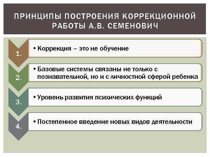 ПРИНЦИПЫ ПОСТРОЕНИЯ КОРРЕКЦИОННОЙ РАБОТЫ А. В. СЕМЕНОВИЧ 1. 2. 3. 4. • Коррекция –