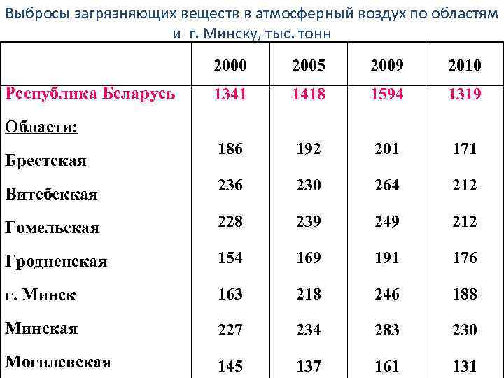 Выбросы загрязняющих веществ в атмосферный воздух по областям и г. Минску, тыс. тонн 2000