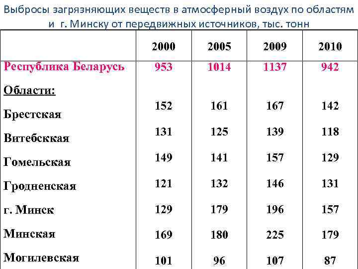 Выбросы загрязняющих веществ в атмосферный воздух по областям и г. Минску от передвижных источников,