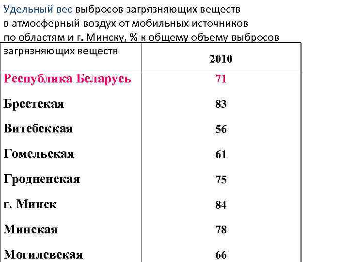 Удельный вес выбросов загрязняющих веществ в атмосферный воздух от мобильных источников по областям и