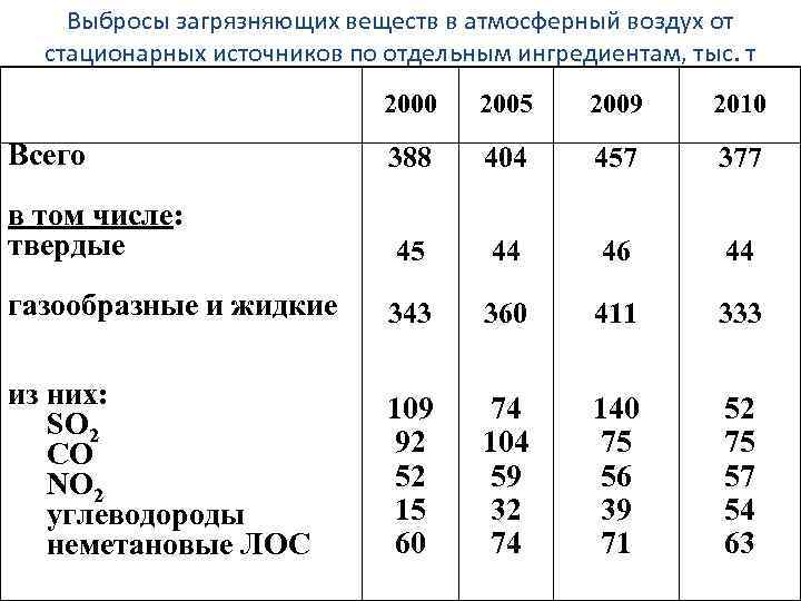 Выбросы загрязняющих веществ в атмосферный воздух от стационарных источников по отдельным ингредиентам, тыс. т