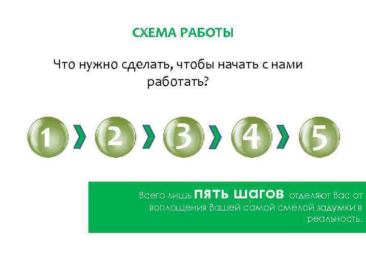 СХЕМА РАБОТЫ Что нужно сделать, чтобы начать с нами работать? 1 2 3 4