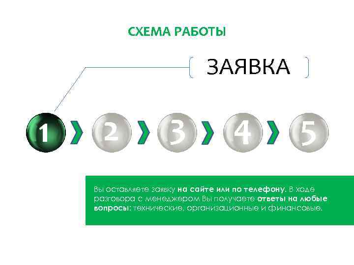СХЕМА РАБОТЫ ЗАЯВКА 1 2 3 4 5 Вы оставляете заявку на сайте или