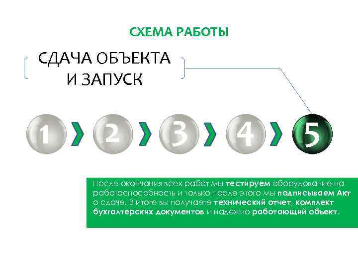 СХЕМА РАБОТЫ СДАЧА ОБЪЕКТА И ЗАПУСК 1 2 3 4 5 После окончания всех