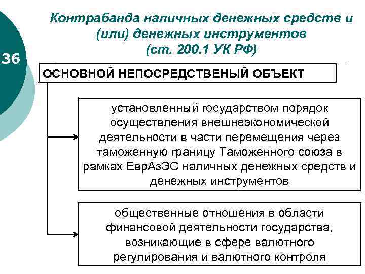 Незаконное перемещение. Ст 200.1 состав преступления. Статья 200.1 УК РФ. УК РФ денежные инструменты. Контрабанда наличных денежных средств и или денежных инструментов.