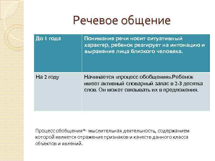 Речевое общение До 1 года Понимание речи носит ситуативный характер, ребенок реагирует на интонацию