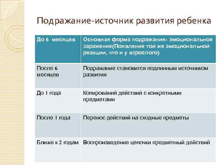 Подражание-источник развития ребенка До 6 месяцев Основная форма подражания- эмоциональное заражение(Появление той же эмоциональной