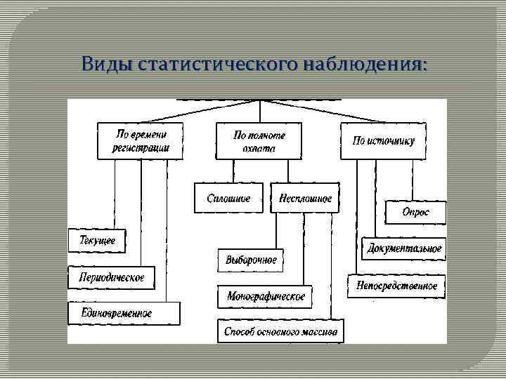 Виды статистического наблюдения презентация