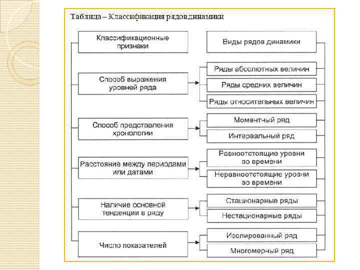 Назвать виды рядов динамики