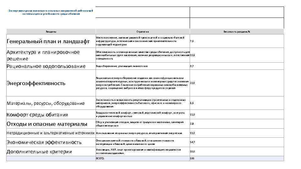 Экспертная оценка значимости основных направлений рейтинговой системы оценки устойчивости среды обитания Разделы Генеральный план