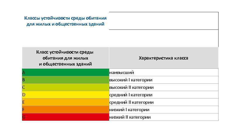 Классы устойчивости среды обитания для жилых и общественных зданий Класс устойчивости среды обитания для