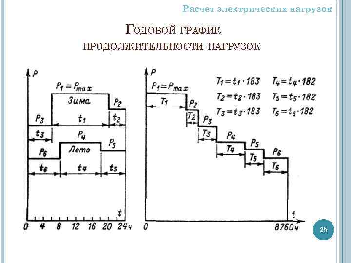 Годовой график. Годовой график нагрузки по продолжительности. Годовой график электрических нагрузок. Графики электрических нагрузок по продолжительности. Годовые графики электрических нагрузок.