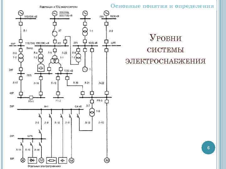Основные понятия и определения УРОВНИ СИСТЕМЫ ЭЛЕКТРОСНАБЖЕНИЯ 6 