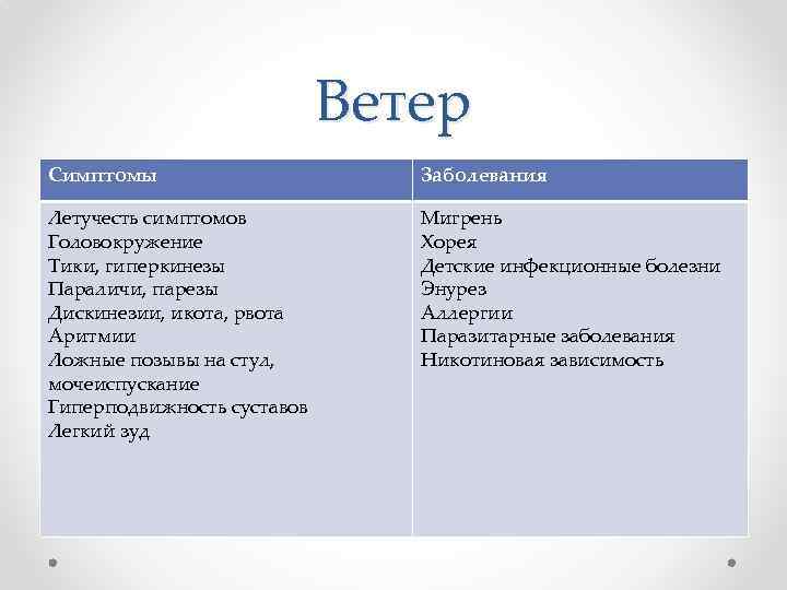 Признаки ветра