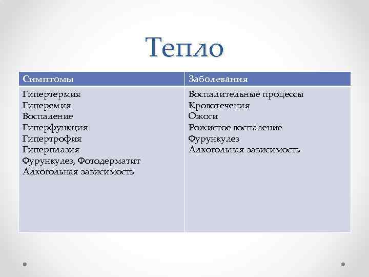 Тепло Симптомы Заболевания Гипертермия Гиперемия Воспаление Гиперфункция Гипертрофия Гиперплазия Фурункулез, Фотодерматит Алкогольная зависимость Воспалительные