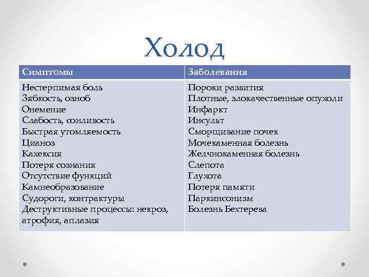 Симптомы Холод Нестерпимая боль Зябкость, озноб Онемение Слабость, сонливость Быстрая утомляемость Цианоз Кахексия Потеря