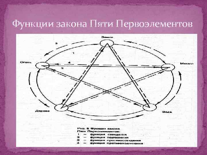 Теория 5. Первоэлементы человека. Пять первоэлементов Вселенной. Закон 5 первоэлементов. Пять первоэлементов Аристотель.