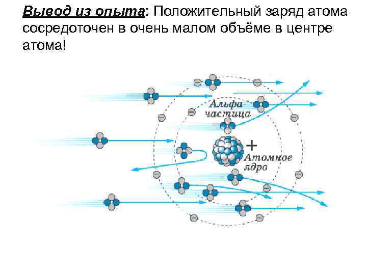 Вывод из опыта: Положительный заряд атома сосредоточен в очень малом объёме в центре атома!