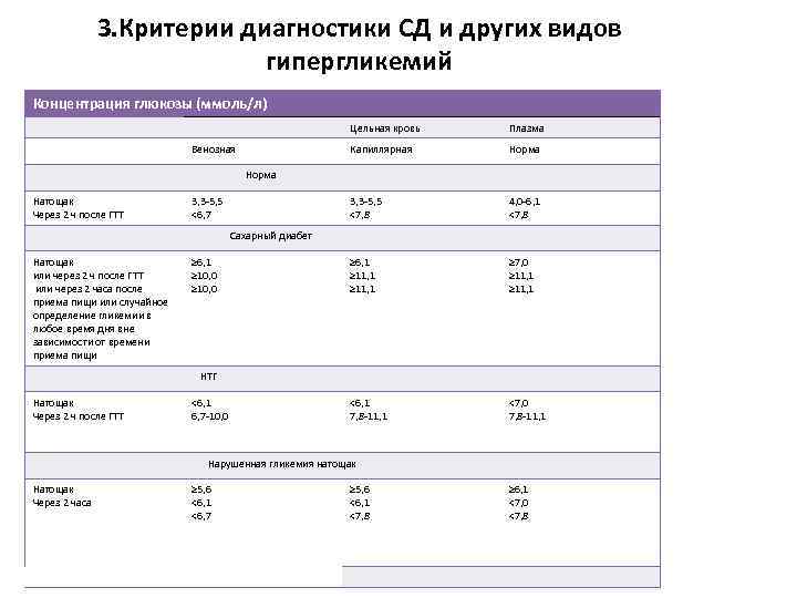 3. Критерии диагностики СД и других видов гипергликемий Концентрация глюкозы (ммоль/л) Цельная кровь Капиллярная