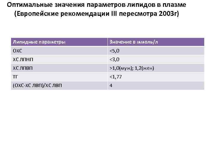 Оптимальные значения параметров липидов в плазме (Европеи ские рекомендации III пересмотра 2003 г) Липидные