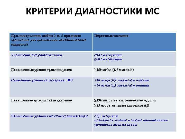 КРИТЕРИИ ДИАГНОСТИКИ МС Признак (наличие любых 3 из 5 признаков достаточно для диагностики метаболического