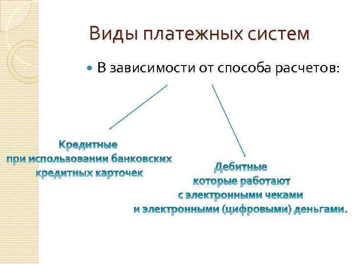 Виды платежных систем В зависимости от способа расчетов: 