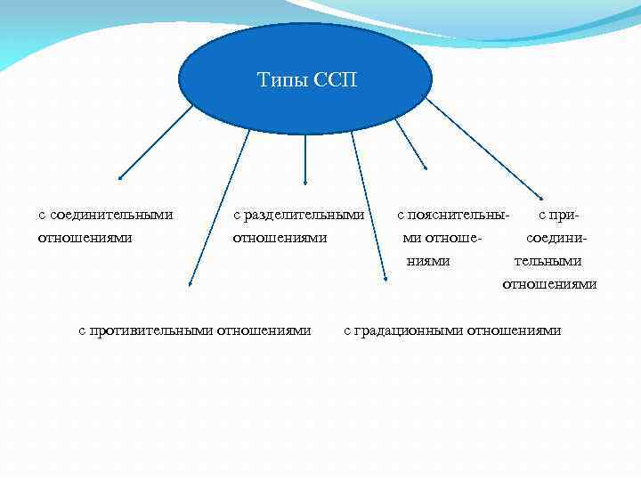 Виды ссп