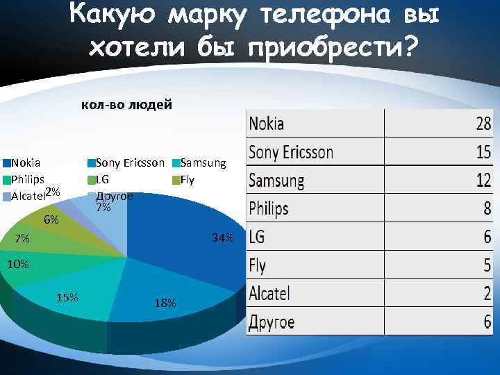 Какую марку телефона вы хотели бы приобрести? кол-во людей Nokia Philips Alcatel 2% 6%