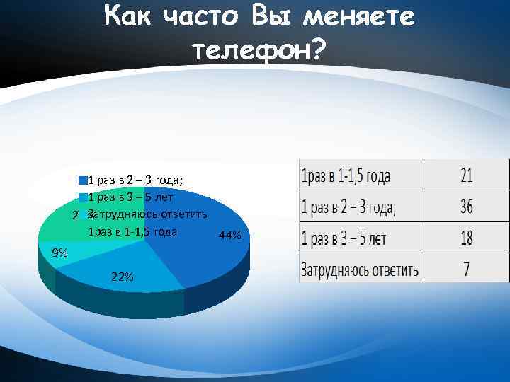 Как часто Вы меняете телефон? 1 раз в 2 – 3 года; 1 раз