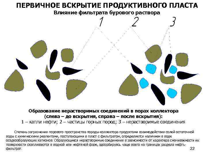 ПЕРВИЧНОЕ ВСКРЫТИЕ ПРОДУКТИВНОГО ПЛАСТА Влияние фильтрата бурового раствора Образование нерастворимых соединений в порах коллектора