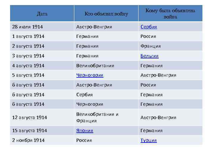 Дата Кто объявил войну Кому была объявлена война 28 июля 1914 Австро-Венгрия Сербия 1