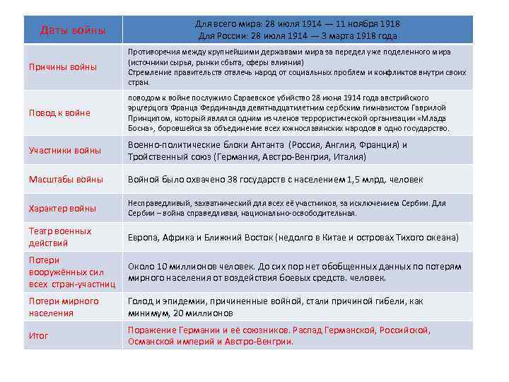 Даты войны Для всего мира: 28 июля 1914 — 11 ноября 1918 Для России: