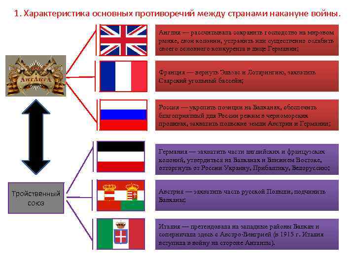 1. Характеристика основных противоречий между странами накануне войны. Англия — рассчитывала сохранить господство на