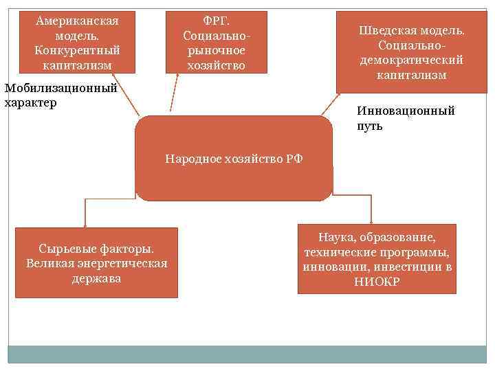 Американская модель. Конкурентный капитализм ФРГ. Социальнорыночное хозяйство Шведская модель. Социальнодемократический капитализм Мобилизационный характер Инновационный