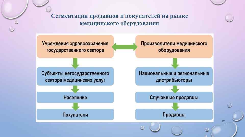 Сегментация продавцов и покупателей на рынке медицинского оборудования 17 