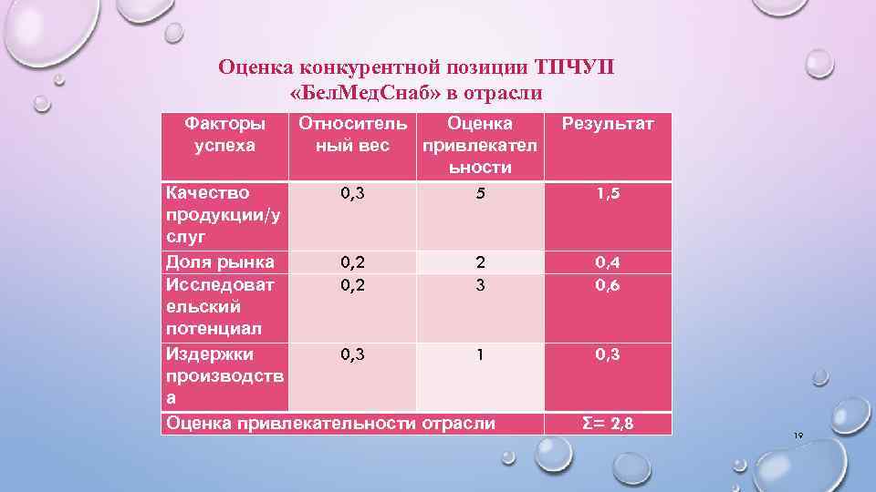 Оценка конкурентной позиции ТПЧУП «Бел. Мед. Снаб» в отрасли Факторы успеха Относитель Оценка ный