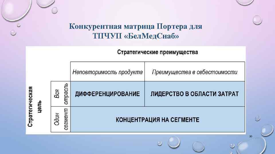 Конкурентная матрица Портера для ТПЧУП «Бел. Мед. Снаб» 20 