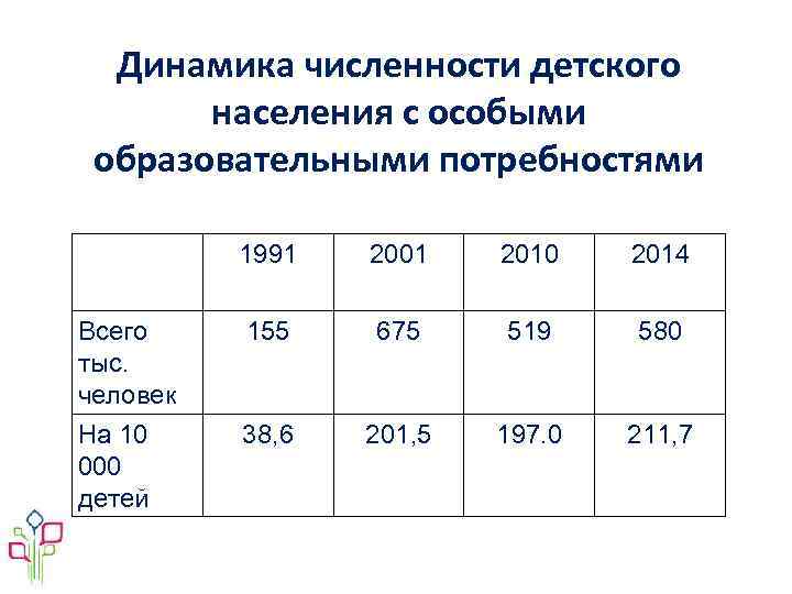 Динамика численности детского населения с особыми образовательными потребностями 1991 2001 2010 2014 Всего тыс.