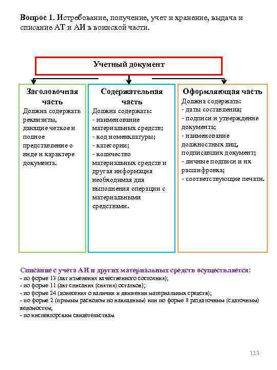 Вопрос 1. Истребование, получение, учет и хранение, выдача и списание АТ и АИ в