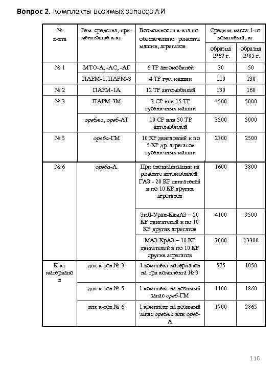 Вопрос 2. Комплекты возимых запасов АИ № к кта № 1 Рем. средства, при